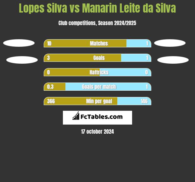 Lopes Silva vs Manarin Leite da Silva h2h player stats