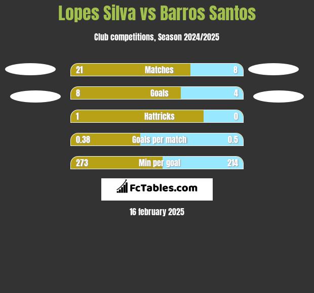 Lopes Silva vs Barros Santos h2h player stats