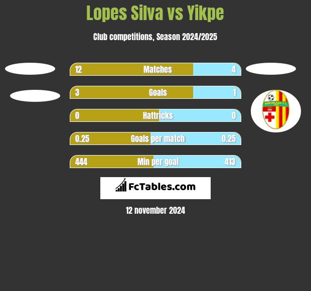 Lopes Silva vs Yikpe h2h player stats