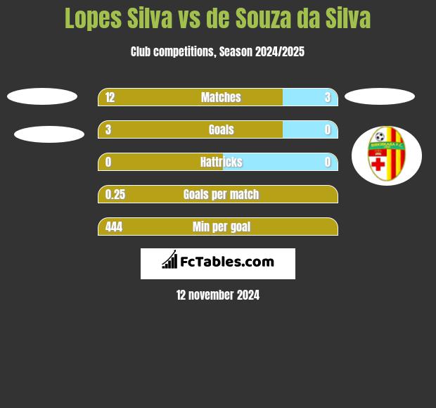 Lopes Silva vs de Souza da Silva h2h player stats