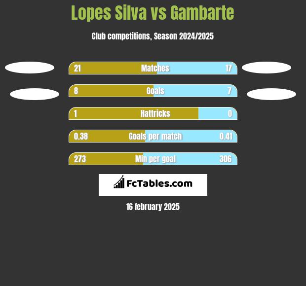 Lopes Silva vs Gambarte h2h player stats