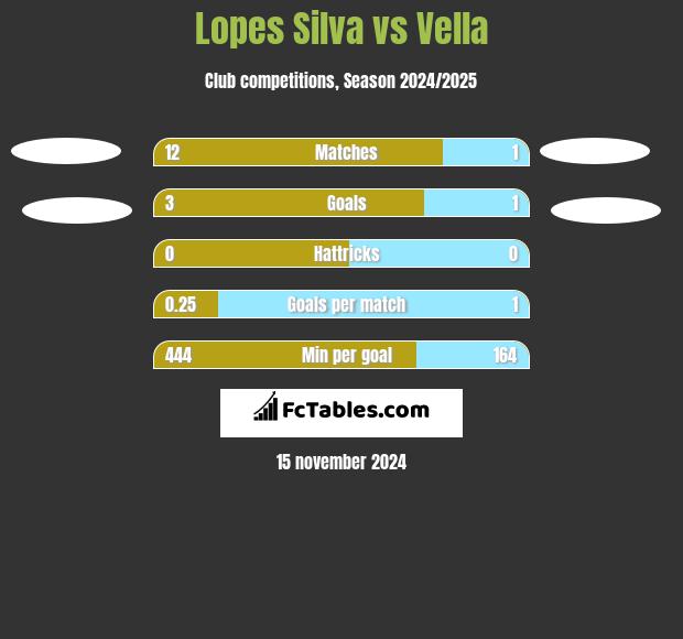 Lopes Silva vs Vella h2h player stats