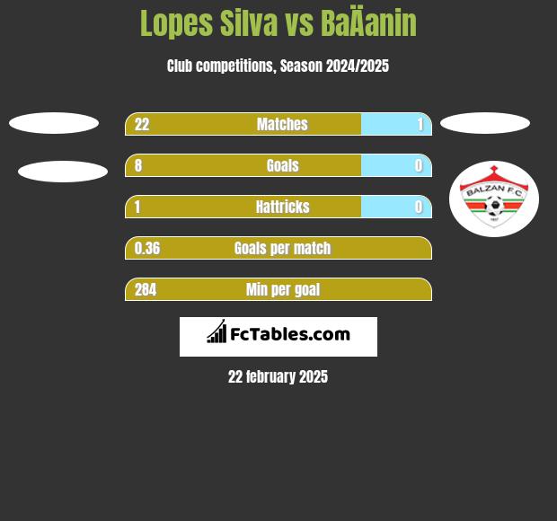 Lopes Silva vs BaÄanin h2h player stats