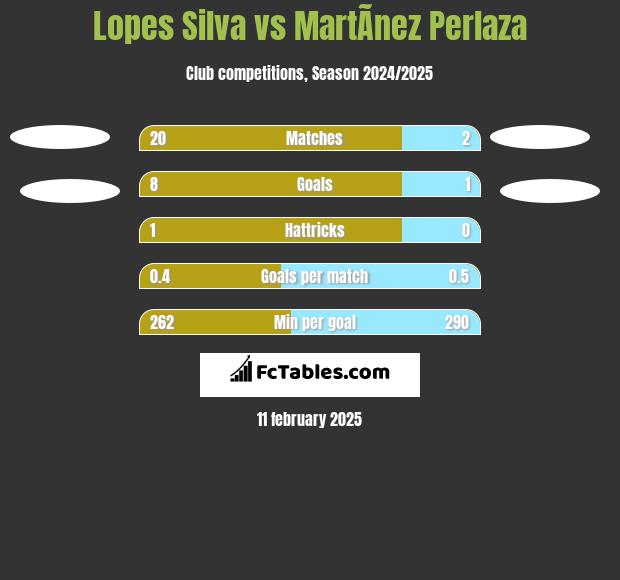 Lopes Silva vs MartÃ­nez Perlaza h2h player stats