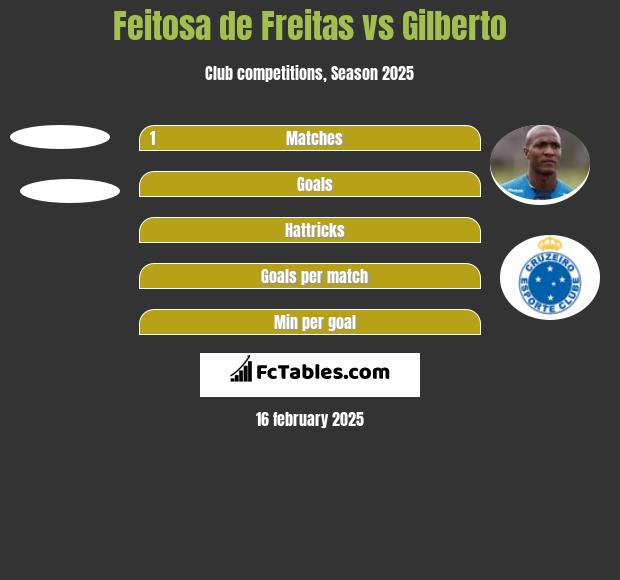 Feitosa de Freitas vs Gilberto h2h player stats