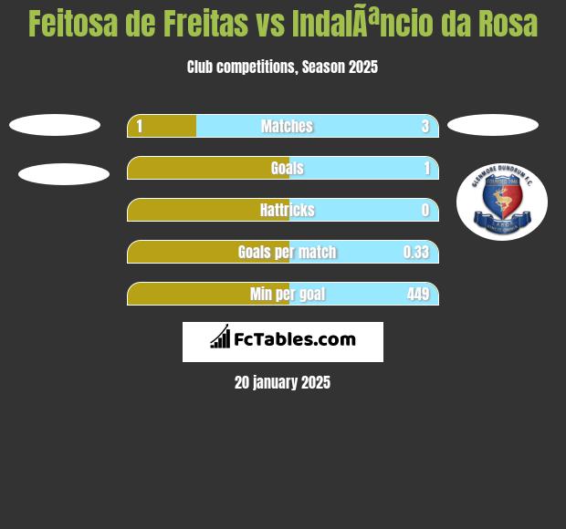 Feitosa de Freitas vs IndalÃªncio da Rosa h2h player stats