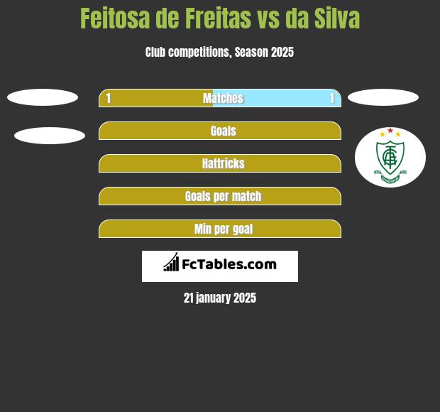 Feitosa de Freitas vs da Silva h2h player stats