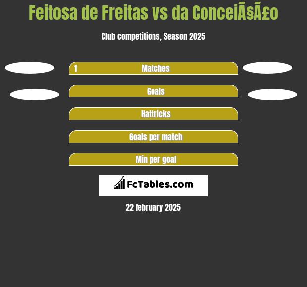 Feitosa de Freitas vs da ConceiÃ§Ã£o h2h player stats