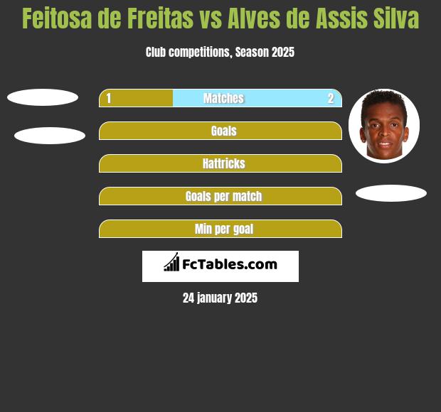 Feitosa de Freitas vs Alves de Assis Silva h2h player stats