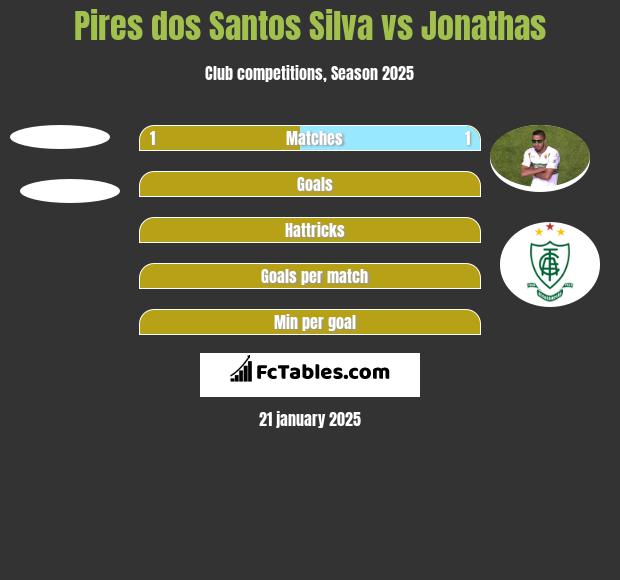 Pires dos Santos Silva vs Jonathas h2h player stats