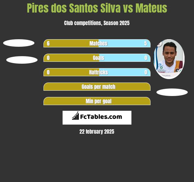 Pires dos Santos Silva vs Mateus h2h player stats