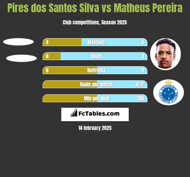 Pires dos Santos Silva vs Matheus Pereira h2h player stats