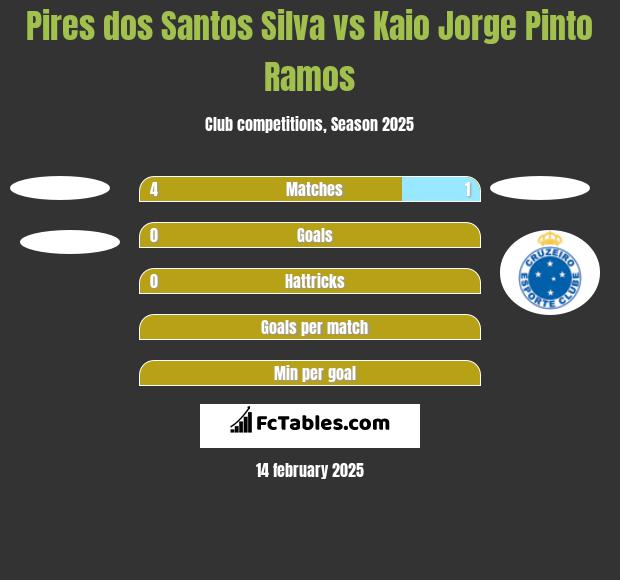 Pires dos Santos Silva vs Kaio Jorge Pinto Ramos h2h player stats