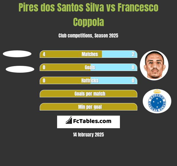 Pires dos Santos Silva vs Francesco Coppola h2h player stats