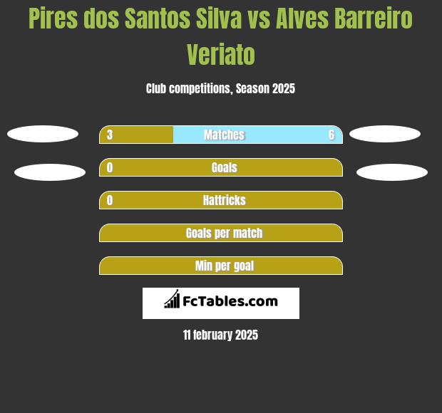 Pires dos Santos Silva vs Alves Barreiro Veriato h2h player stats