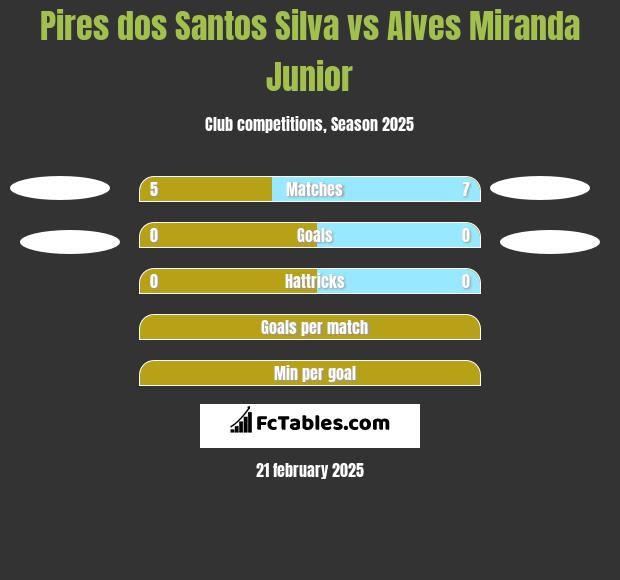 Pires dos Santos Silva vs Alves Miranda Junior h2h player stats