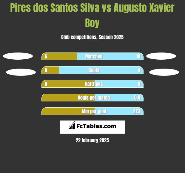 Pires dos Santos Silva vs Augusto Xavier Boy h2h player stats