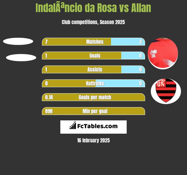 IndalÃªncio da Rosa vs Allan h2h player stats