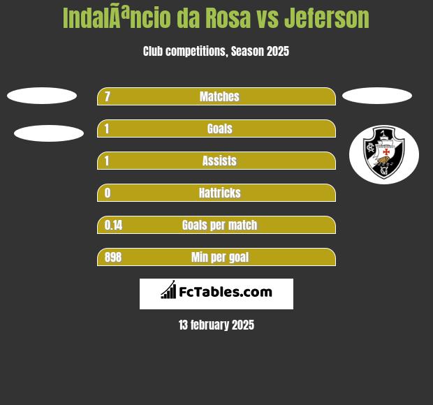 IndalÃªncio da Rosa vs Jeferson h2h player stats