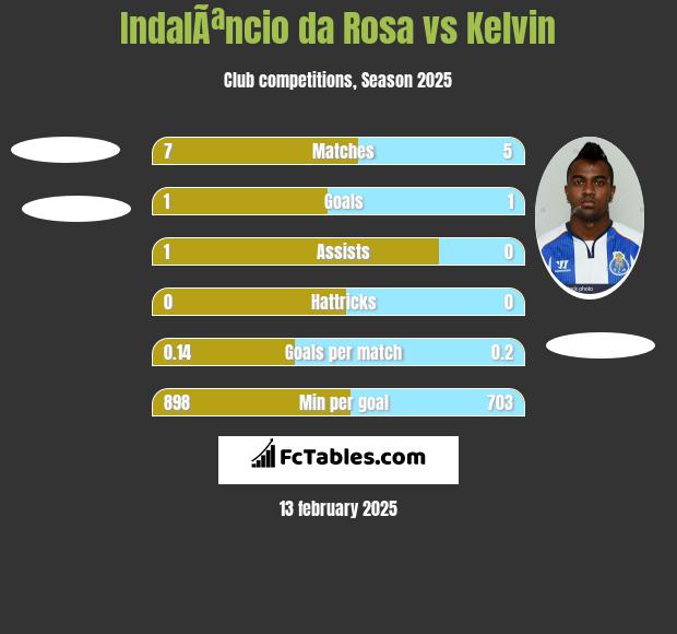 IndalÃªncio da Rosa vs Kelvin h2h player stats