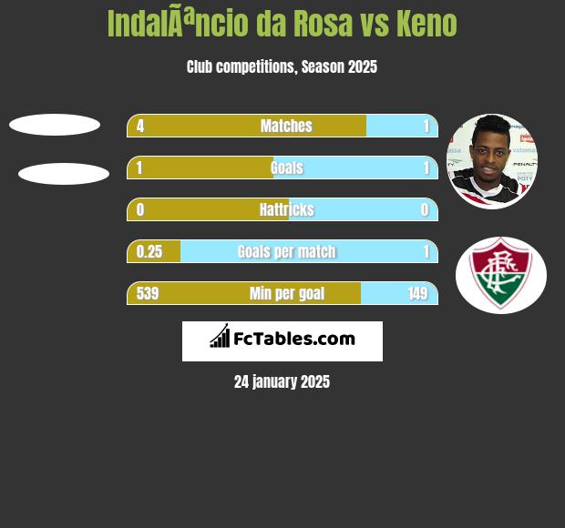 IndalÃªncio da Rosa vs Keno h2h player stats