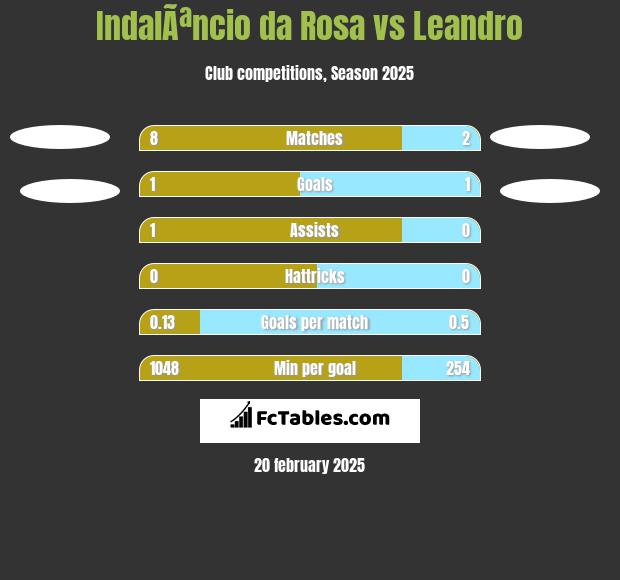 IndalÃªncio da Rosa vs Leandro h2h player stats