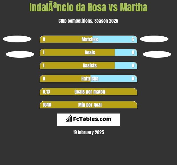 IndalÃªncio da Rosa vs Martha h2h player stats