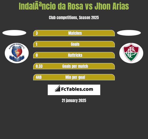 IndalÃªncio da Rosa vs Jhon Arias h2h player stats