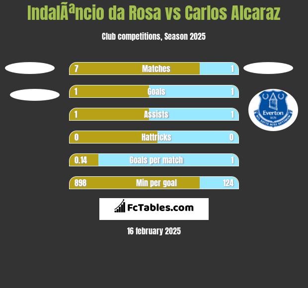 IndalÃªncio da Rosa vs Carlos Alcaraz h2h player stats