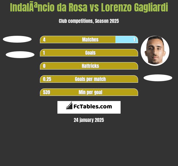 IndalÃªncio da Rosa vs Lorenzo Gagliardi h2h player stats