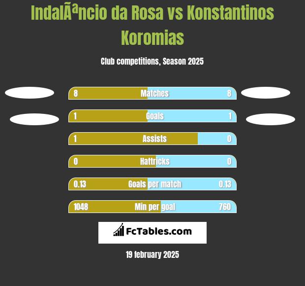 IndalÃªncio da Rosa vs Konstantinos Koromias h2h player stats