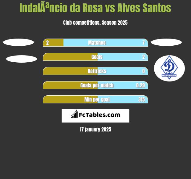 IndalÃªncio da Rosa vs Alves Santos h2h player stats