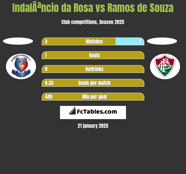 IndalÃªncio da Rosa vs Ramos de Souza h2h player stats