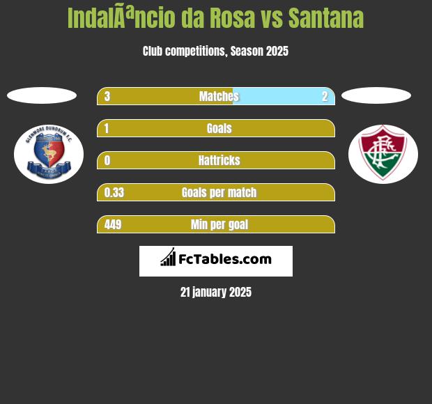 IndalÃªncio da Rosa vs Santana h2h player stats