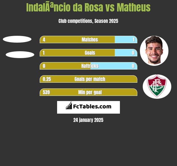 IndalÃªncio da Rosa vs Matheus h2h player stats