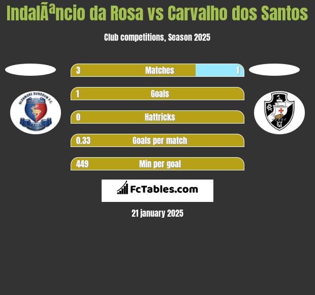 IndalÃªncio da Rosa vs Carvalho dos Santos h2h player stats