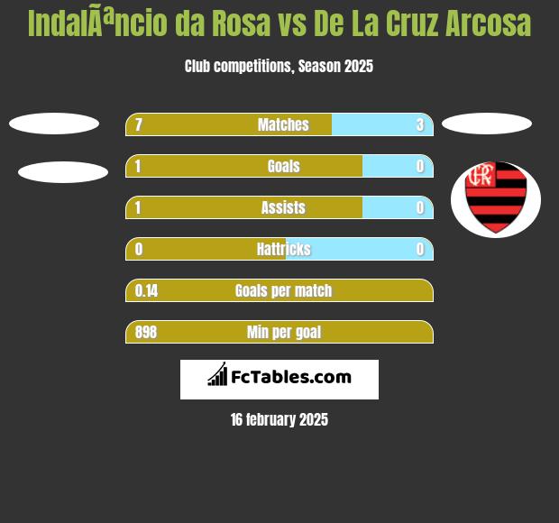 IndalÃªncio da Rosa vs De La Cruz Arcosa h2h player stats