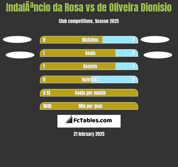 IndalÃªncio da Rosa vs de Oliveira Dionisio h2h player stats