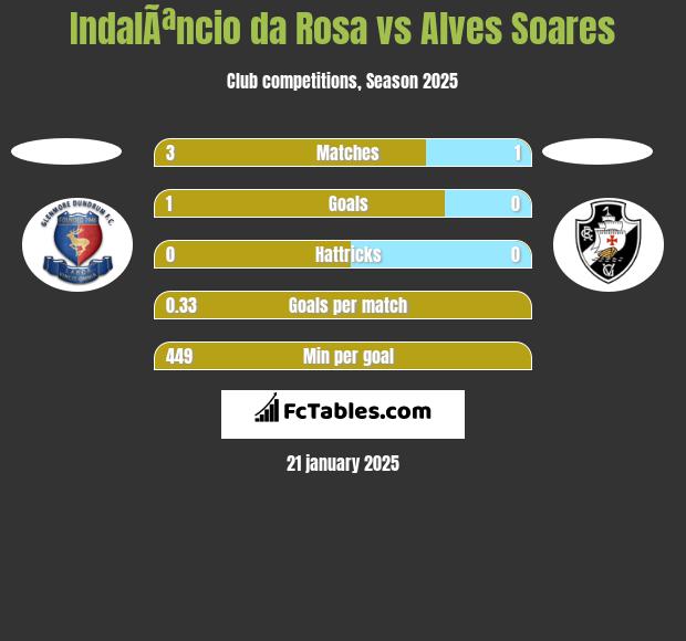 IndalÃªncio da Rosa vs Alves Soares h2h player stats