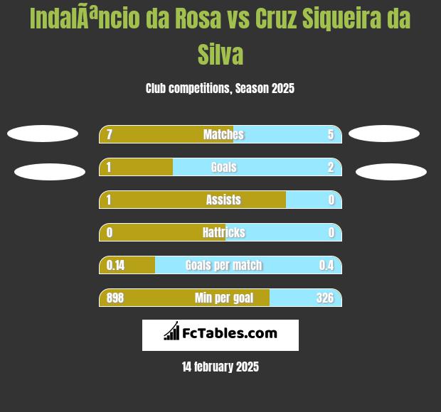 IndalÃªncio da Rosa vs Cruz Siqueira da Silva h2h player stats