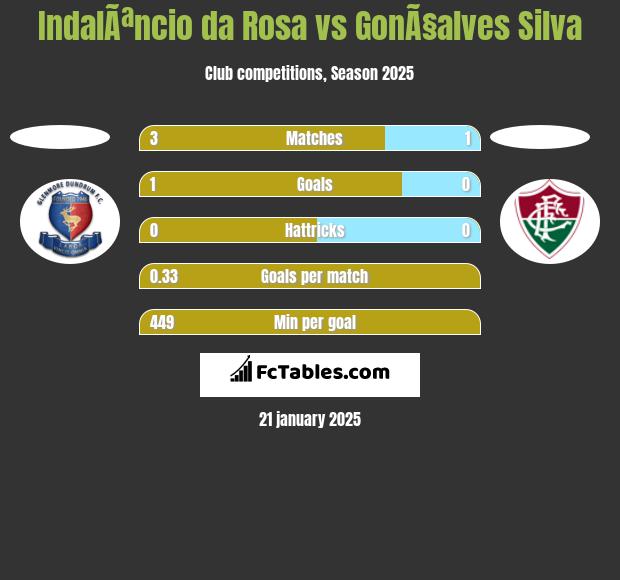 IndalÃªncio da Rosa vs GonÃ§alves Silva h2h player stats