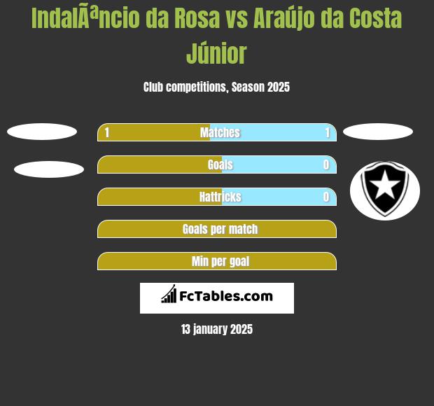 IndalÃªncio da Rosa vs Araújo da Costa Júnior h2h player stats