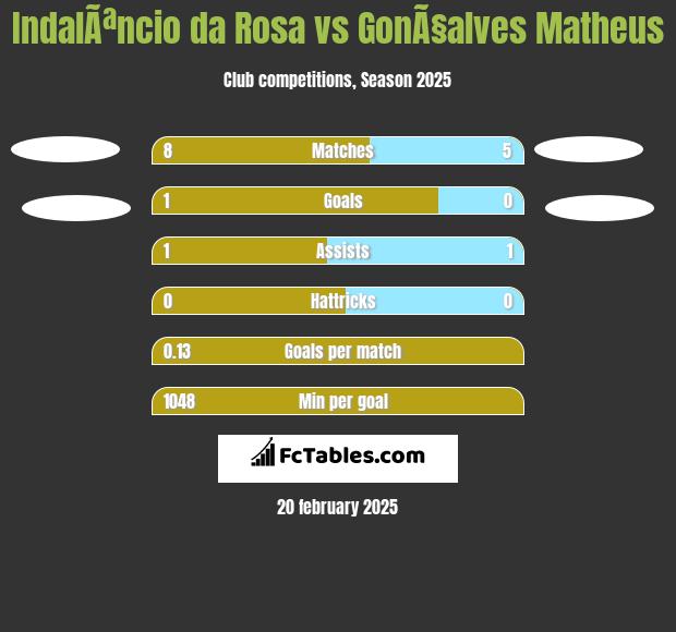 IndalÃªncio da Rosa vs GonÃ§alves Matheus h2h player stats