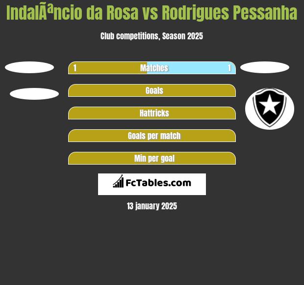 IndalÃªncio da Rosa vs Rodrigues Pessanha h2h player stats