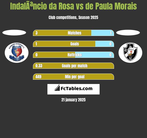 IndalÃªncio da Rosa vs de Paula Morais h2h player stats