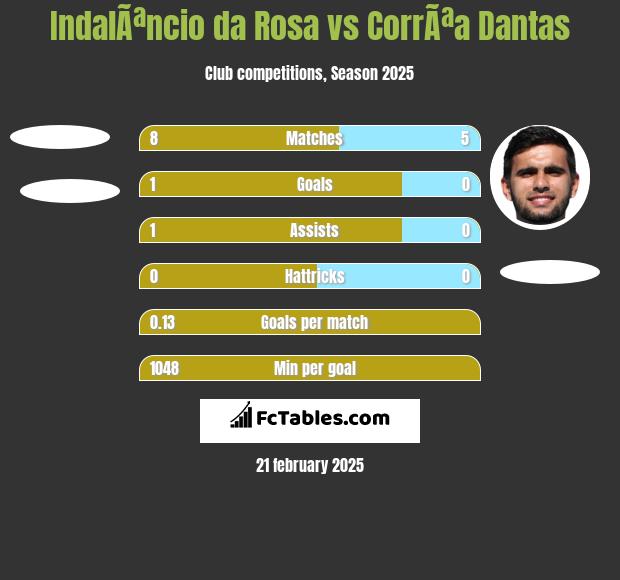 IndalÃªncio da Rosa vs CorrÃªa Dantas h2h player stats