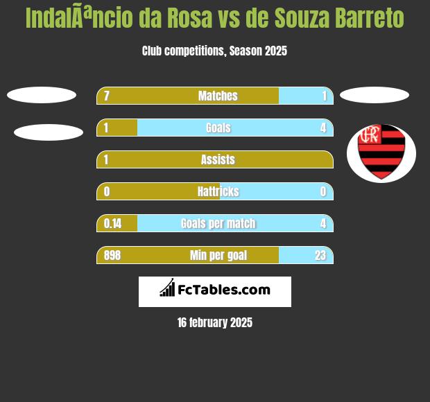 IndalÃªncio da Rosa vs de Souza Barreto h2h player stats