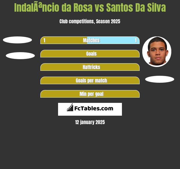 IndalÃªncio da Rosa vs Santos Da Silva h2h player stats