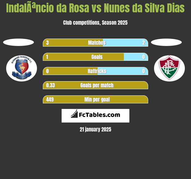 IndalÃªncio da Rosa vs Nunes da Silva Dias h2h player stats