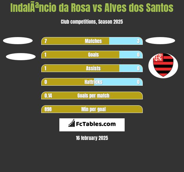 IndalÃªncio da Rosa vs Alves dos Santos h2h player stats